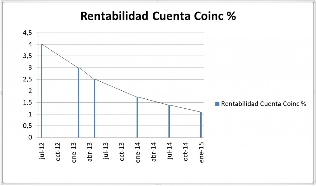 Rentabilidad Cuenta Coinc