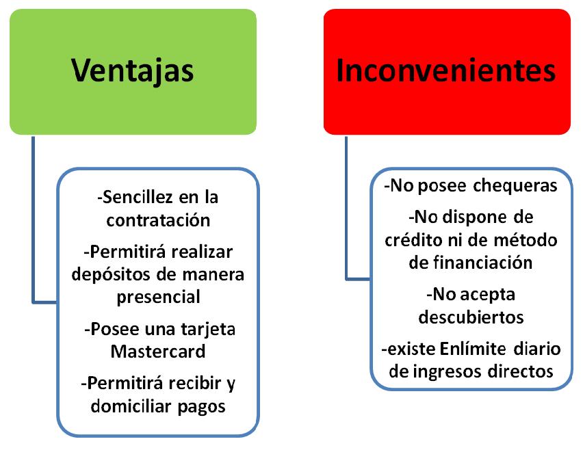 Ventajas e inconvenientes cuentas sin banco